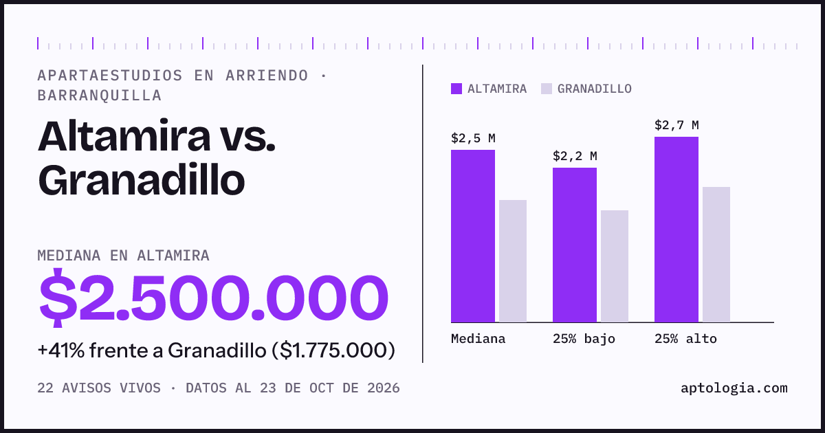 Apartaestudios en arriendo en Altamira contra Granadillo, Barranquilla: mediana $2.500.000 contra $1.800.000