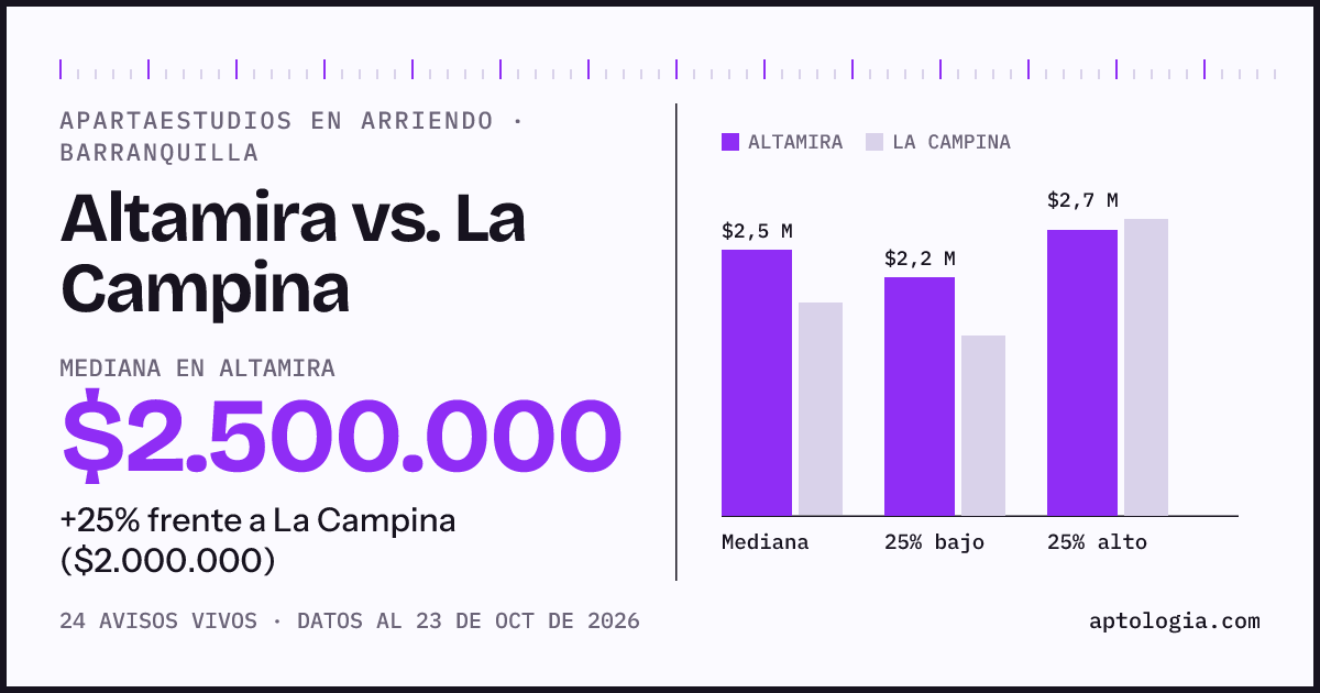 Apartaestudios en arriendo en Altamira contra La Campina, Barranquilla: mediana $2.500.000 contra $2.200.000