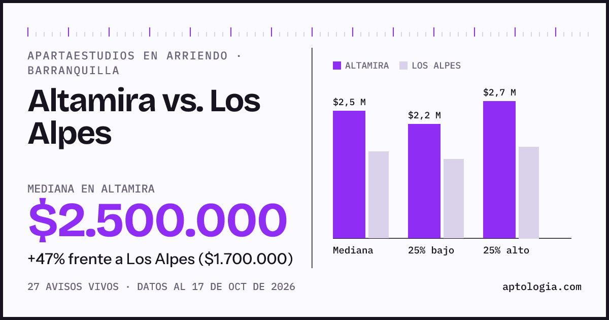 Apartaestudios en arriendo en Altamira contra Los Alpes, Barranquilla: mediana $2.500.000 contra $1.725.000