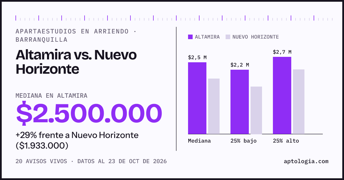 Apartaestudios en arriendo en Altamira contra Nuevo Horizonte, Barranquilla: mediana $2.500.000 contra $2.066.000