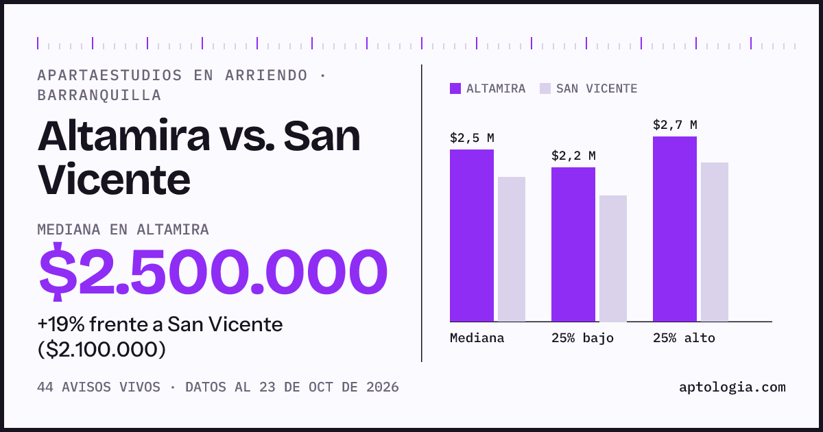 Apartaestudios en arriendo en Altamira contra San Vicente, Barranquilla: mediana $2.500.000 contra $2.100.000