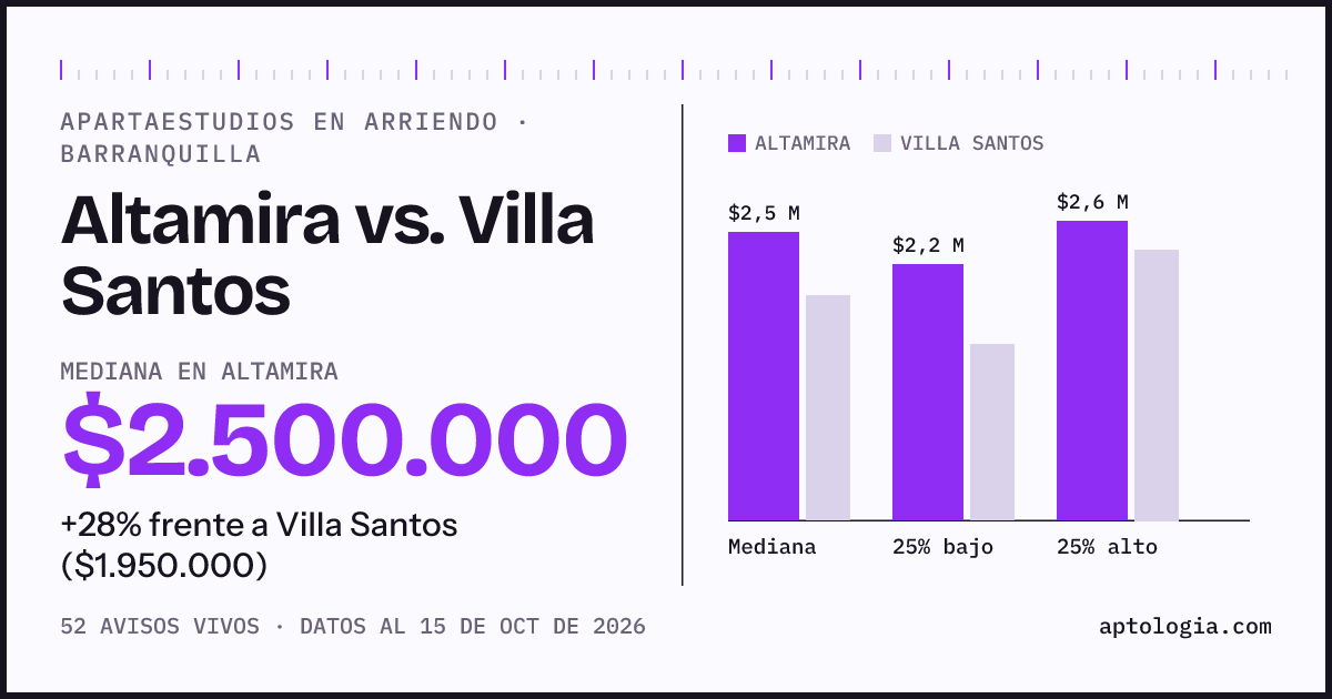 Apartaestudios en arriendo en Altamira contra Villa Santos, Barranquilla: mediana $2.500.000 contra $1.950.000