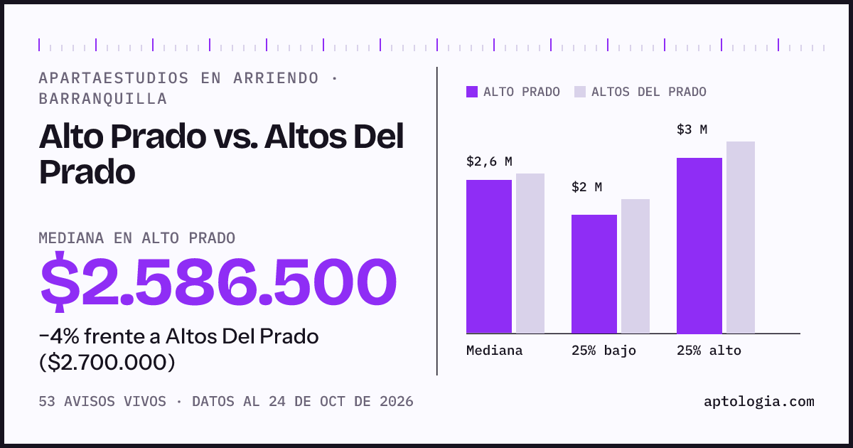 Apartaestudios en arriendo en Alto Prado contra Altos Del Prado, Barranquilla: mediana $2.500.000 contra $2.700.000