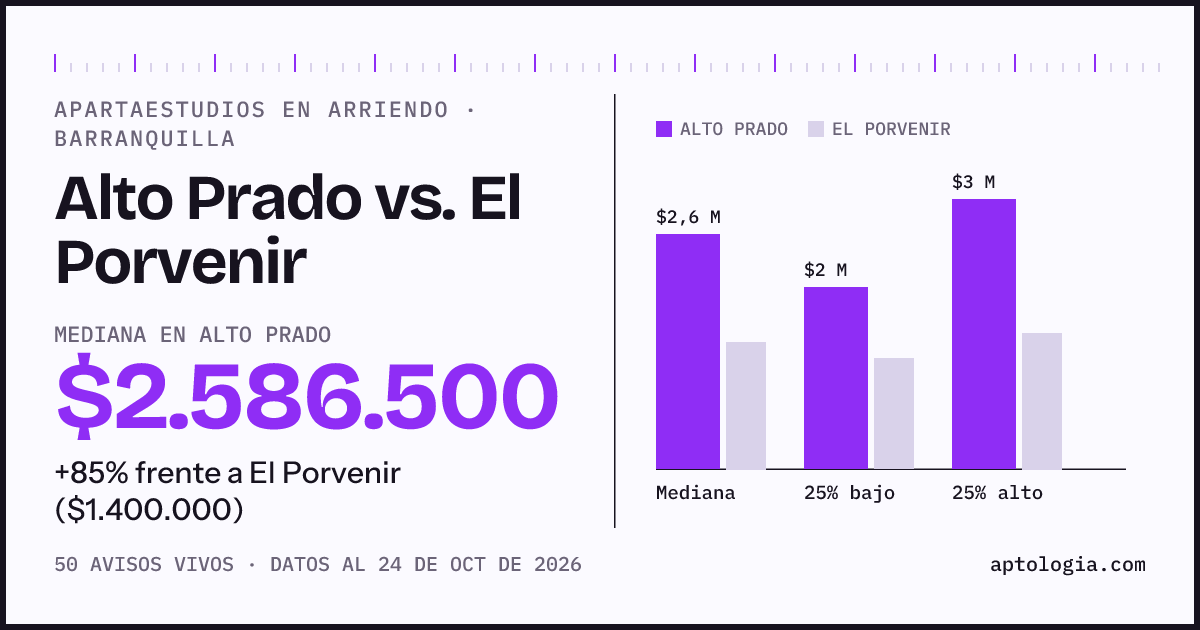 Apartaestudios en arriendo en Alto Prado contra El Porvenir, Barranquilla: mediana $2.586.500 contra $1.400.000