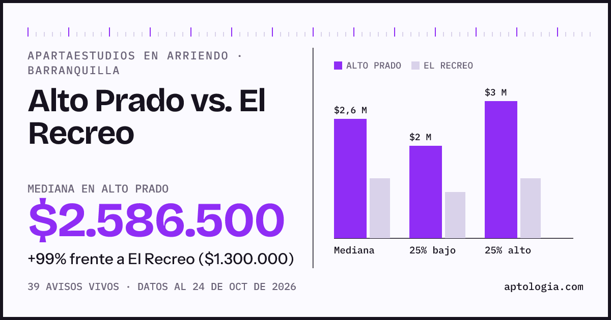 Apartaestudios en arriendo en Alto Prado contra El Recreo, Barranquilla: mediana $2.500.000 contra $1.200.000
