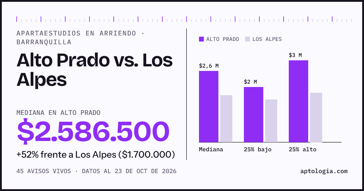 Apartaestudios en arriendo en Alto Prado contra Los Alpes, Barranquilla: mediana $2.586.500 contra $1.700.000