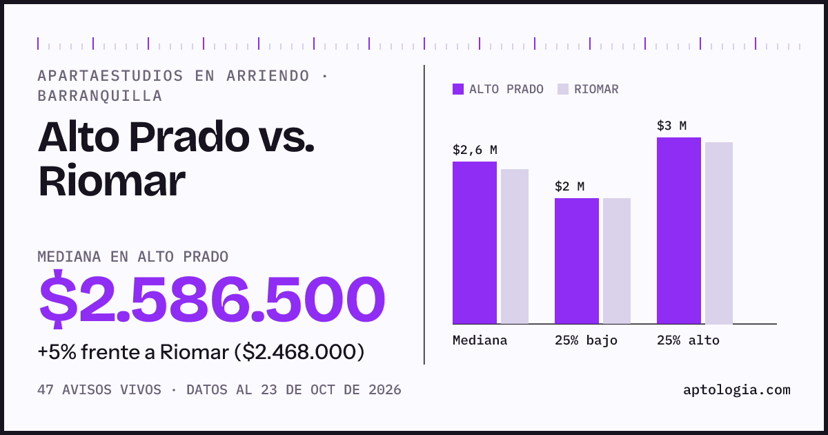 Apartaestudios en arriendo en Alto Prado contra Riomar, Barranquilla: mediana $2.586.500 contra $2.468.000