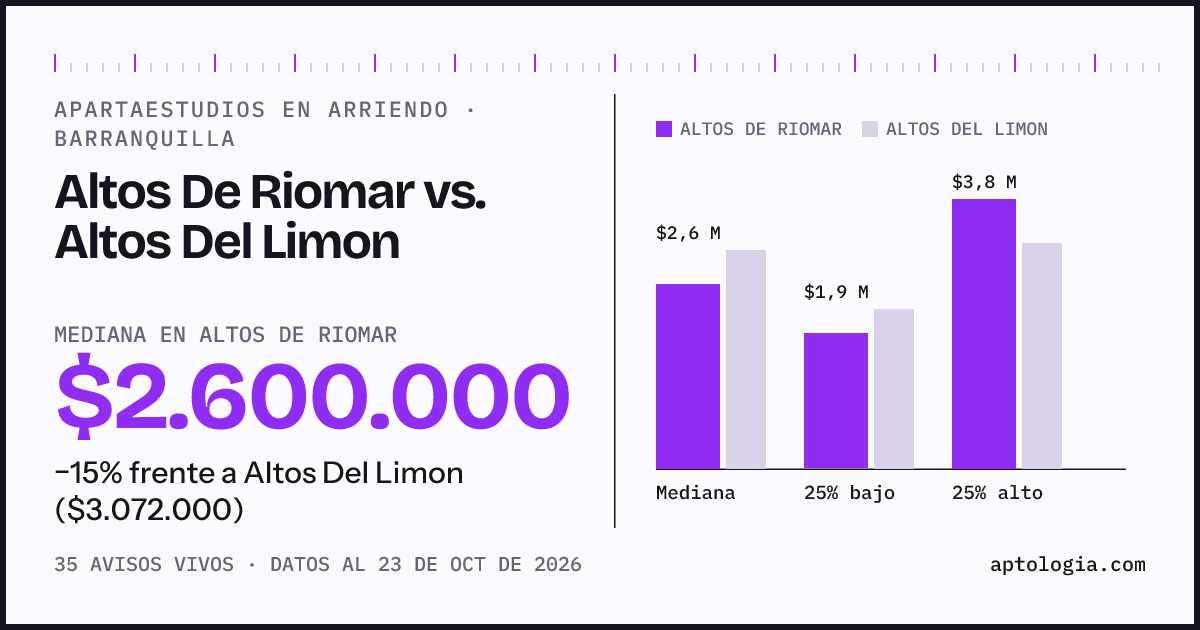 Apartaestudios en arriendo en Altos De Riomar contra Altos Del Limon, Barranquilla: mediana $2.300.000 contra $3.072.000