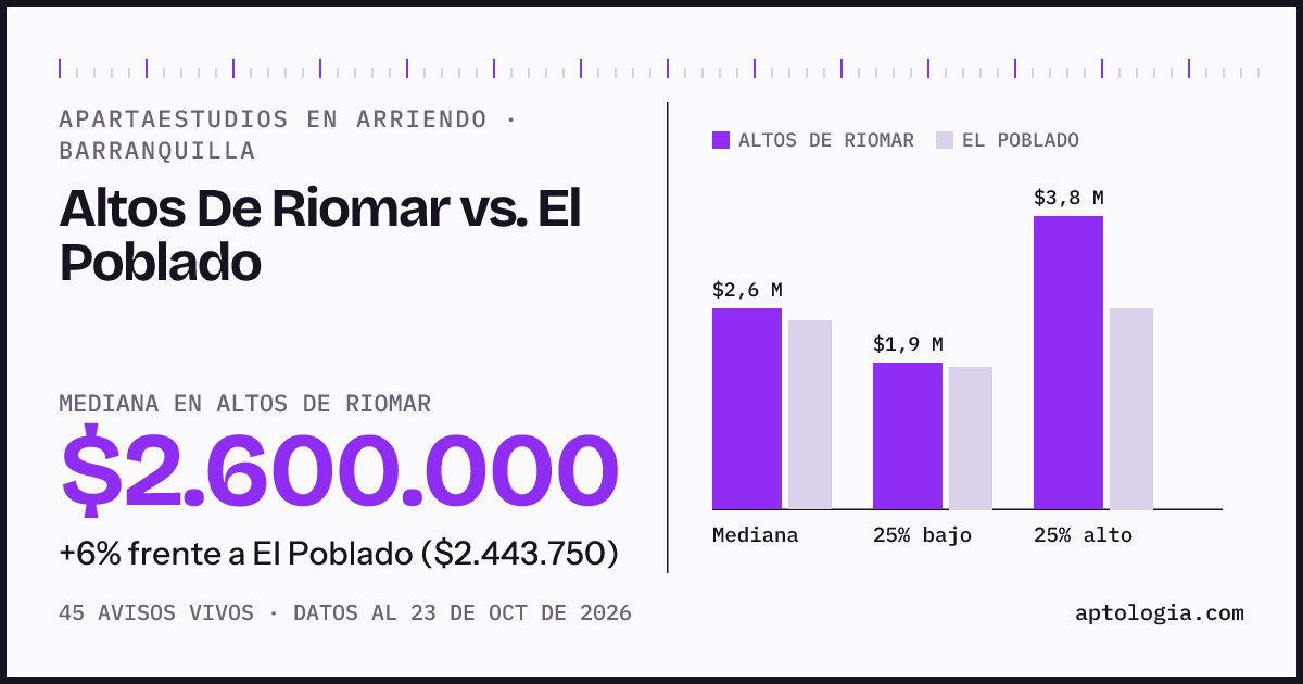 Apartaestudios en arriendo en Altos De Riomar contra El Poblado, Barranquilla: mediana $2.300.000 contra $2.421.875
