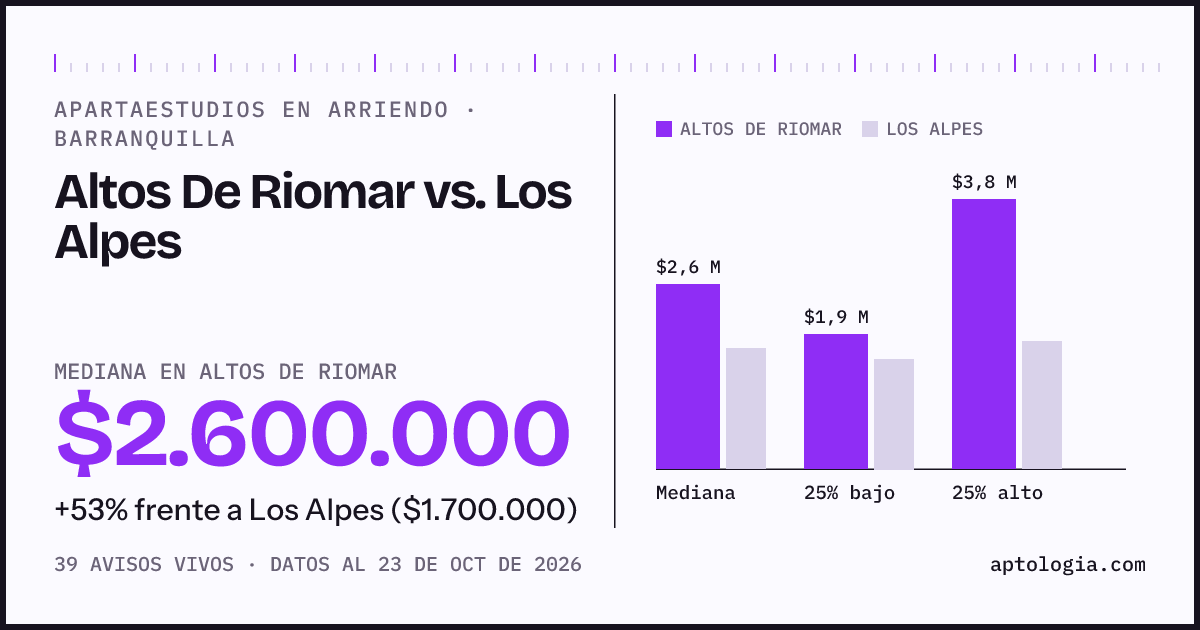 Apartaestudios en arriendo en Altos De Riomar contra Los Alpes, Barranquilla: mediana $2.300.000 contra $1.725.000