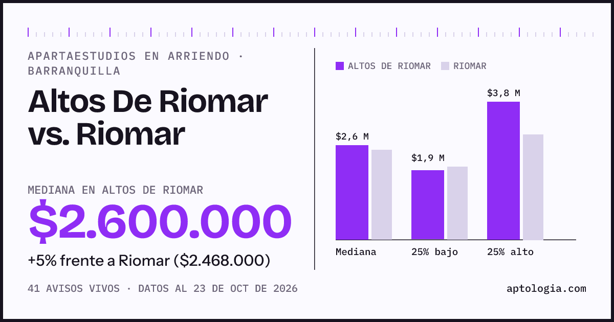 Apartaestudios en arriendo en Altos De Riomar contra Riomar, Barranquilla: mediana $2.300.000 contra $2.468.000