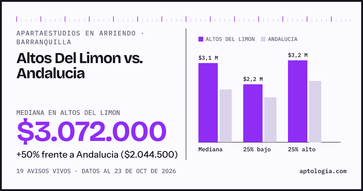 Apartaestudios en arriendo en Altos Del Limon contra Andalucia, Barranquilla: mediana $3.072.000 contra $1.939.000