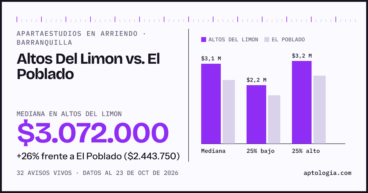Apartaestudios en arriendo en Altos Del Limon contra El Poblado, Barranquilla: mediana $3.072.000 contra $2.421.875