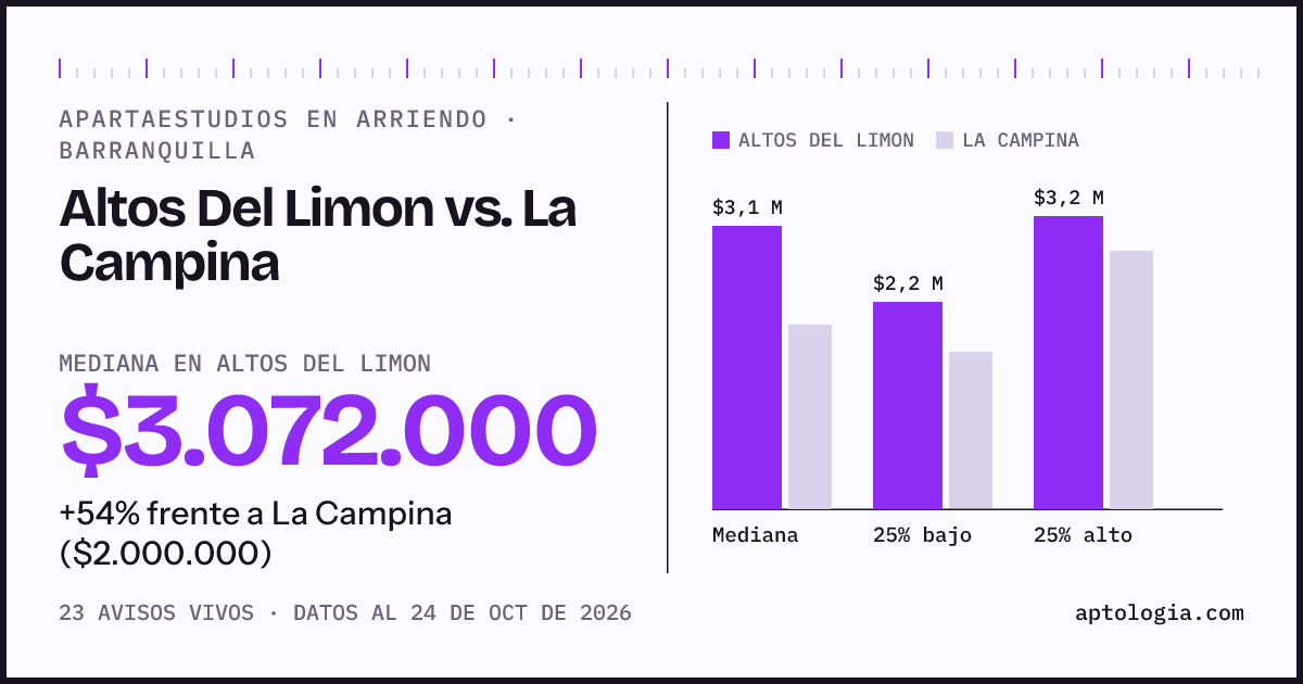 Apartaestudios en arriendo en Altos Del Limon contra La Campina, Barranquilla: mediana $3.072.000 contra $2.200.000