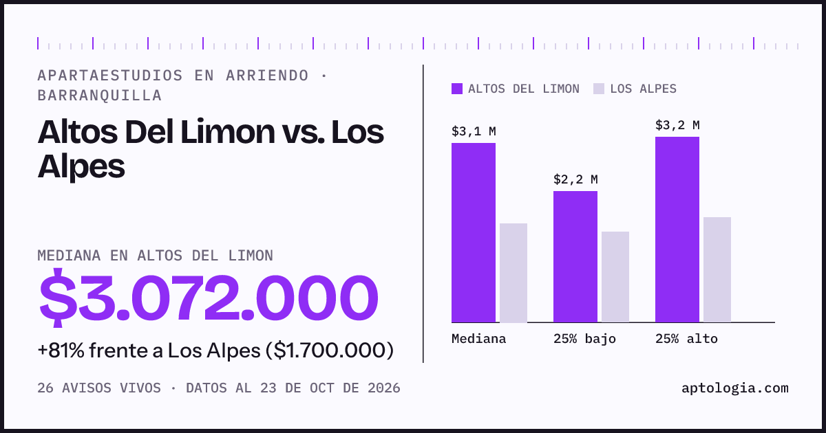 Apartaestudios en arriendo en Altos Del Limon contra Los Alpes, Barranquilla: mediana $3.072.000 contra $1.700.000