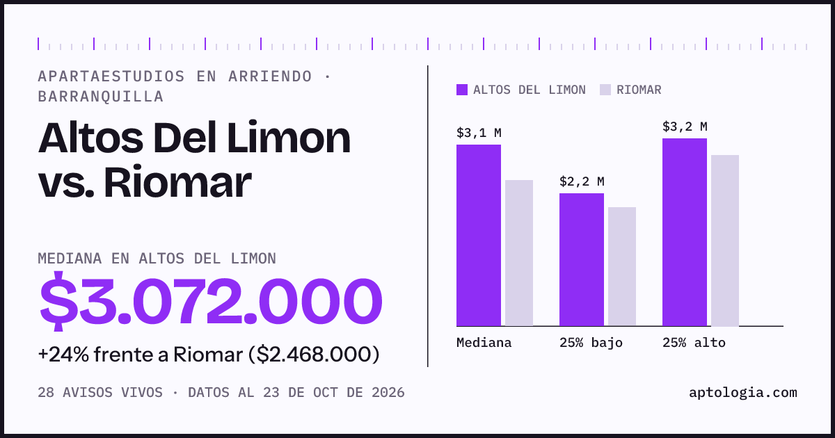 Apartaestudios en arriendo en Altos Del Limon contra Riomar, Barranquilla: mediana $3.072.000 contra $2.468.000