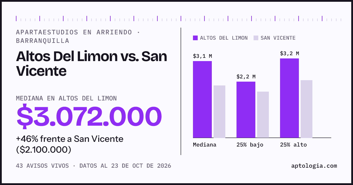 Apartaestudios en arriendo en Altos Del Limon contra San Vicente, Barranquilla: mediana $3.072.000 contra $2.100.000