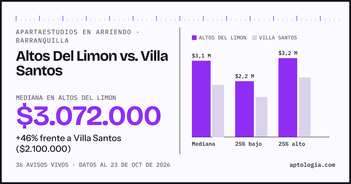 Apartaestudios en arriendo en Altos Del Limon contra Villa Santos, Barranquilla: mediana $3.072.000 contra $1.950.000