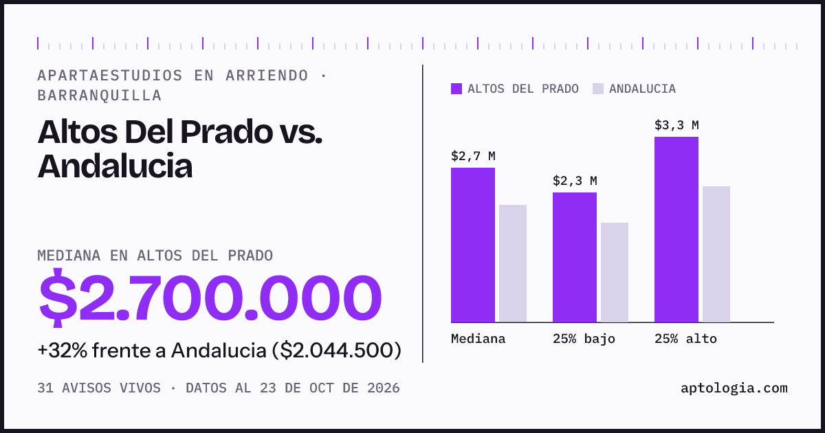 Apartaestudios en arriendo en Altos Del Prado contra Andalucia, Barranquilla: mediana $2.700.000 contra $1.939.000