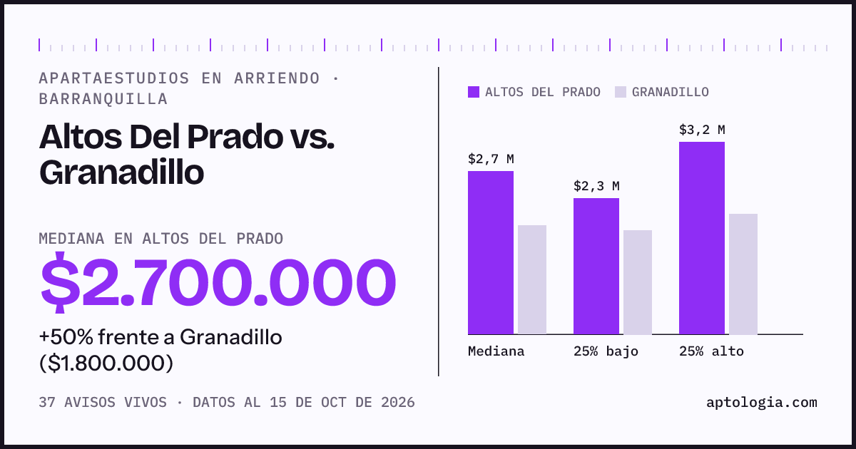 Apartaestudios en arriendo en Altos Del Prado contra Granadillo, Barranquilla: mediana $2.700.000 contra $1.800.000