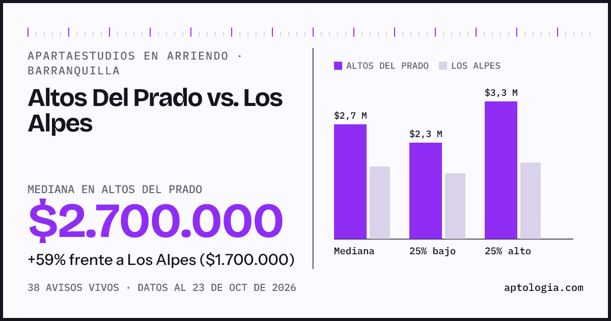 Apartaestudios en arriendo en Altos Del Prado contra Los Alpes, Barranquilla: mediana $2.700.000 contra $1.725.000