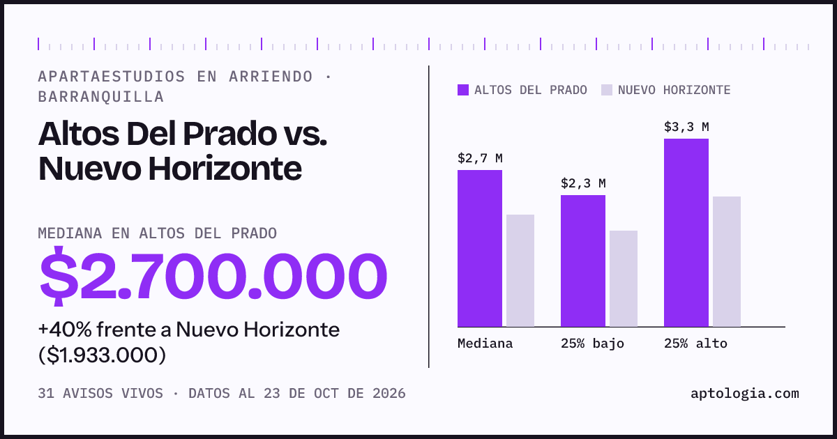 Apartaestudios en arriendo en Altos Del Prado contra Nuevo Horizonte, Barranquilla: mediana $2.700.000 contra $1.933.000