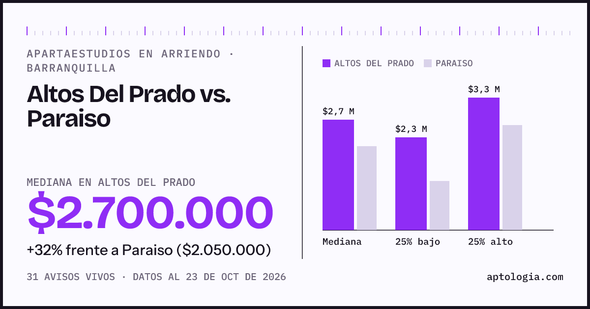 Apartaestudios en arriendo en Altos Del Prado contra Paraiso, Barranquilla: mediana $2.700.000 contra $2.050.000