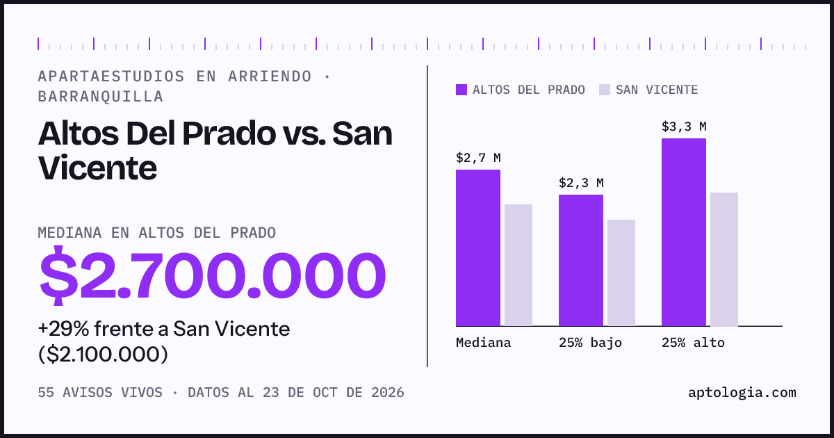 Apartaestudios en arriendo en Altos Del Prado contra San Vicente, Barranquilla: mediana $2.700.000 contra $2.100.000