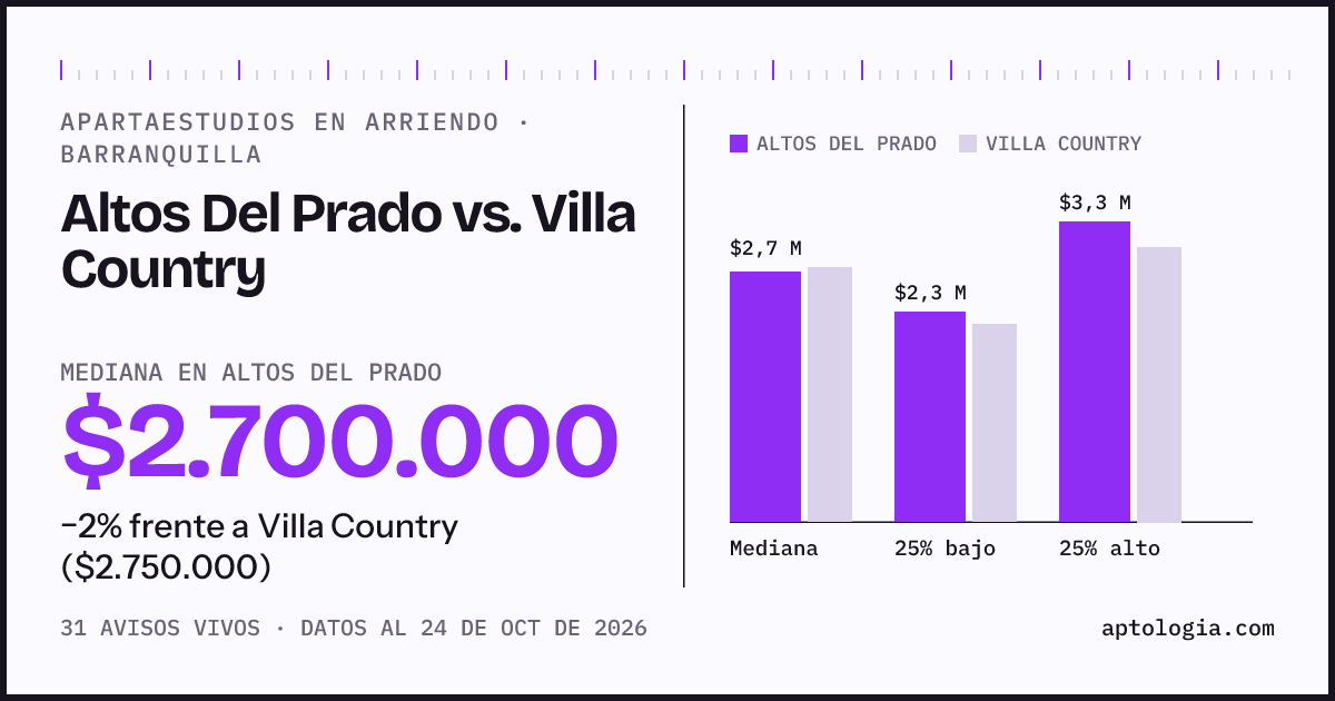 Apartaestudios en arriendo en Altos Del Prado contra Villa Country, Barranquilla: mediana $2.700.000 contra $2.750.000