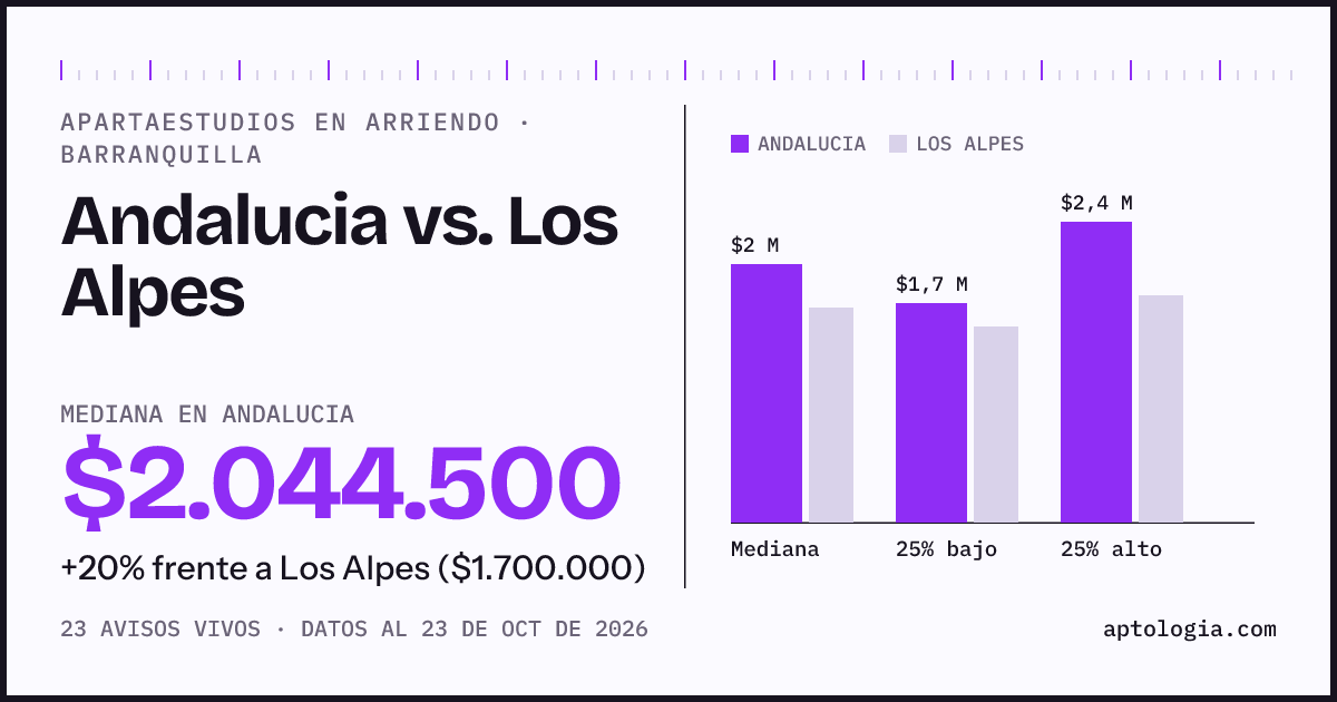 Apartaestudios en arriendo en Andalucia contra Los Alpes, Barranquilla: mediana $1.939.000 contra $1.725.000
