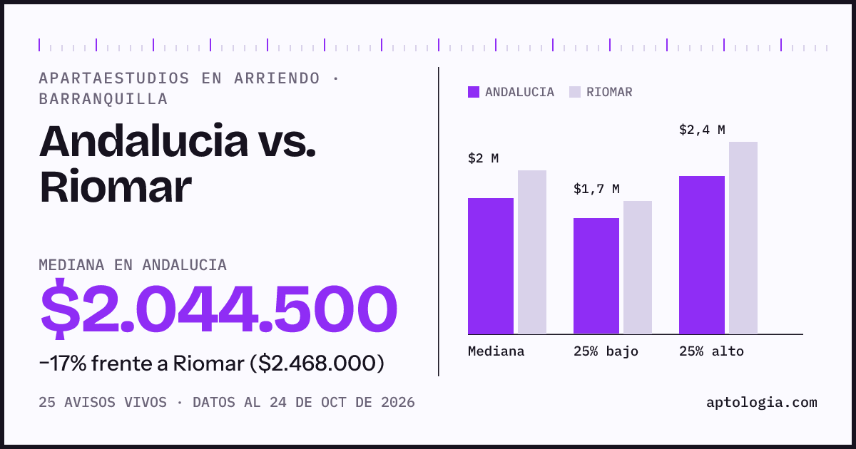 Apartaestudios en arriendo en Andalucia contra Riomar, Barranquilla: mediana $1.939.000 contra $2.468.000