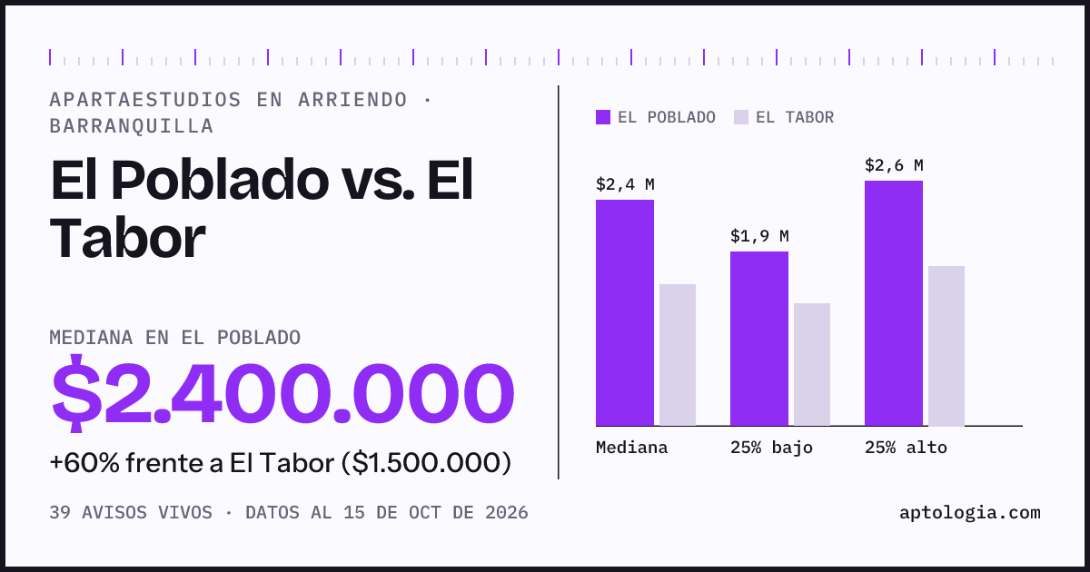 Apartaestudios en arriendo en El Poblado contra El Tabor, Barranquilla: mediana $2.400.000 contra $1.500.000