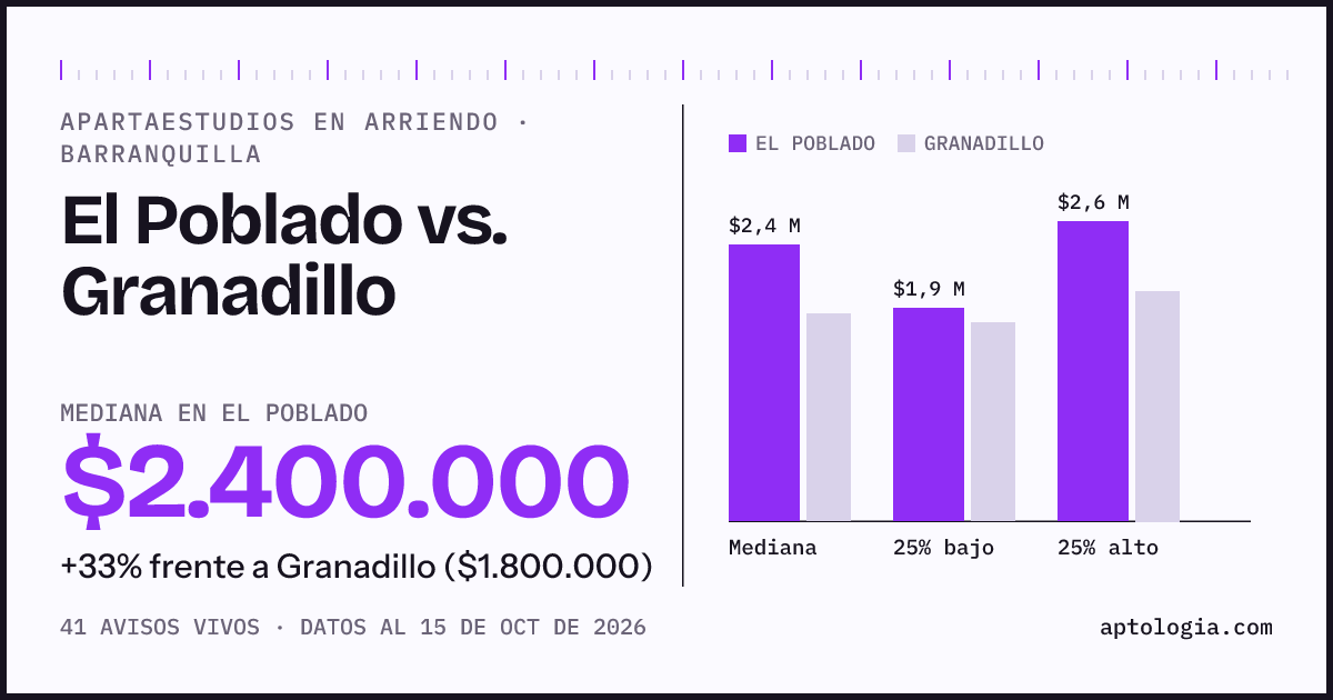 Apartaestudios en arriendo en El Poblado contra Granadillo, Barranquilla: mediana $2.400.000 contra $1.800.000