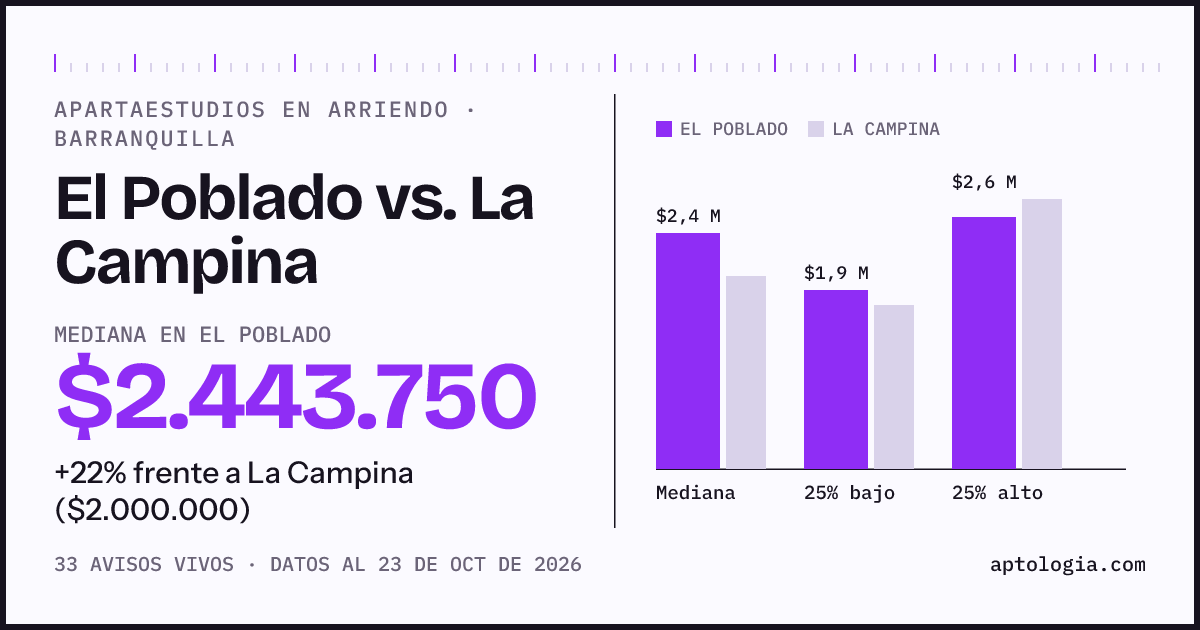 Apartaestudios en arriendo en El Poblado contra La Campina, Barranquilla: mediana $2.400.000 contra $2.200.000