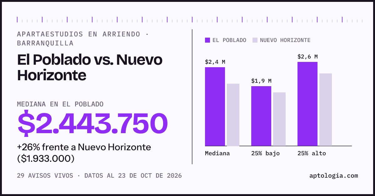 Apartaestudios en arriendo en El Poblado contra Nuevo Horizonte, Barranquilla: mediana $2.400.000 contra $2.066.000