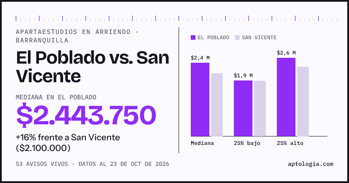 Apartaestudios en arriendo en El Poblado contra San Vicente, Barranquilla: mediana $2.400.000 contra $2.100.000