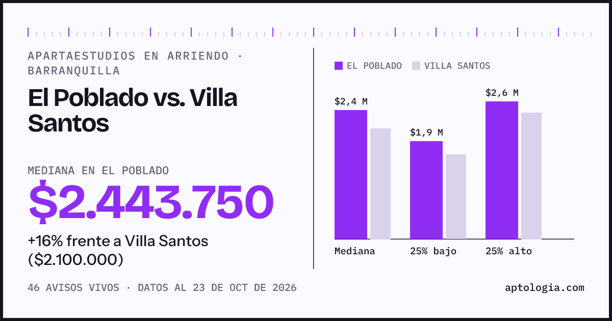 Apartaestudios en arriendo en El Poblado contra Villa Santos, Barranquilla: mediana $2.400.000 contra $1.950.000