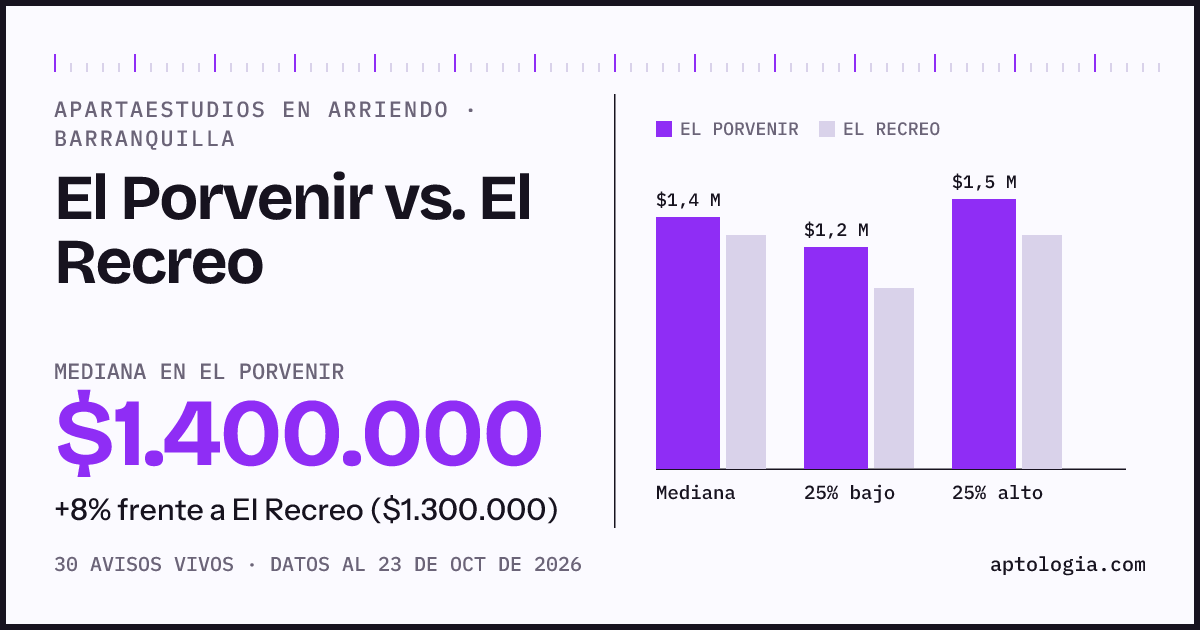 Apartaestudios en arriendo en El Porvenir contra El Recreo, Barranquilla: mediana $1.400.000 contra $1.300.000