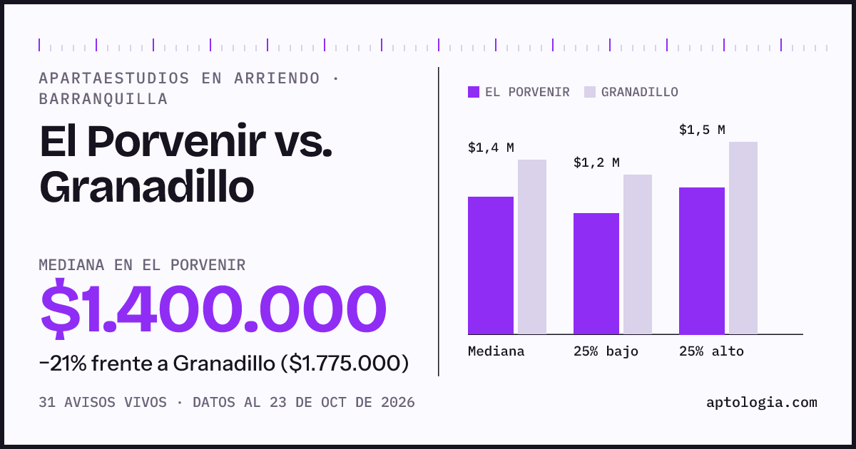 Apartaestudios en arriendo en El Porvenir contra Granadillo, Barranquilla: mediana $1.350.000 contra $1.800.000