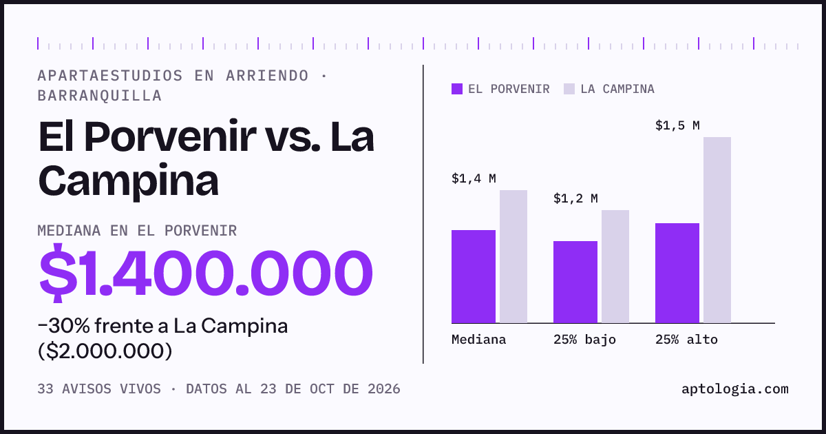 Apartaestudios en arriendo en El Porvenir contra La Campina, Barranquilla: mediana $1.400.000 contra $2.000.000