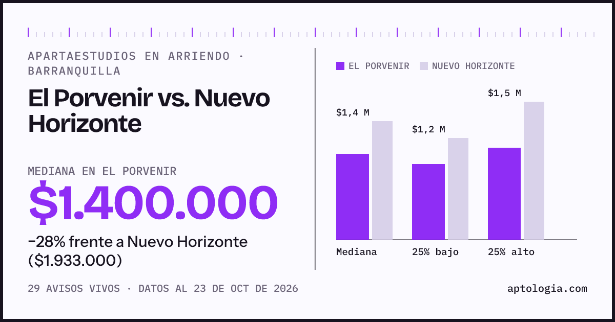 Apartaestudios en arriendo en El Porvenir contra Nuevo Horizonte, Barranquilla: mediana $1.400.000 contra $1.933.000