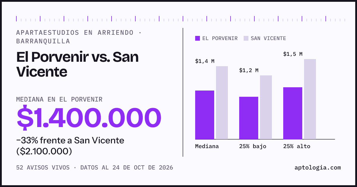 Apartaestudios en arriendo en El Porvenir contra San Vicente, Barranquilla: mediana $1.400.000 contra $2.100.000