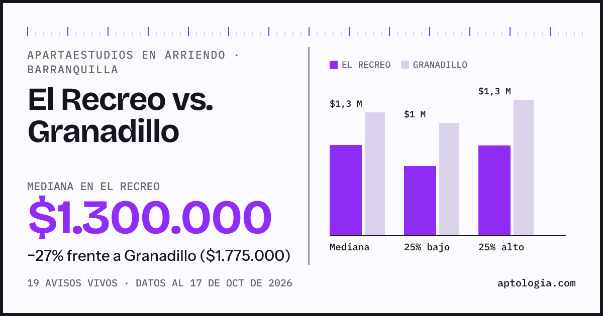 Apartaestudios en arriendo en El Recreo contra Granadillo, Barranquilla: mediana $1.200.000 contra $1.800.000