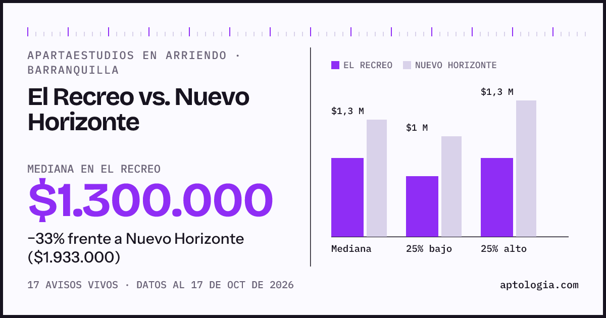 Apartaestudios en arriendo en El Recreo contra Nuevo Horizonte, Barranquilla: mediana $1.300.000 contra $1.933.000