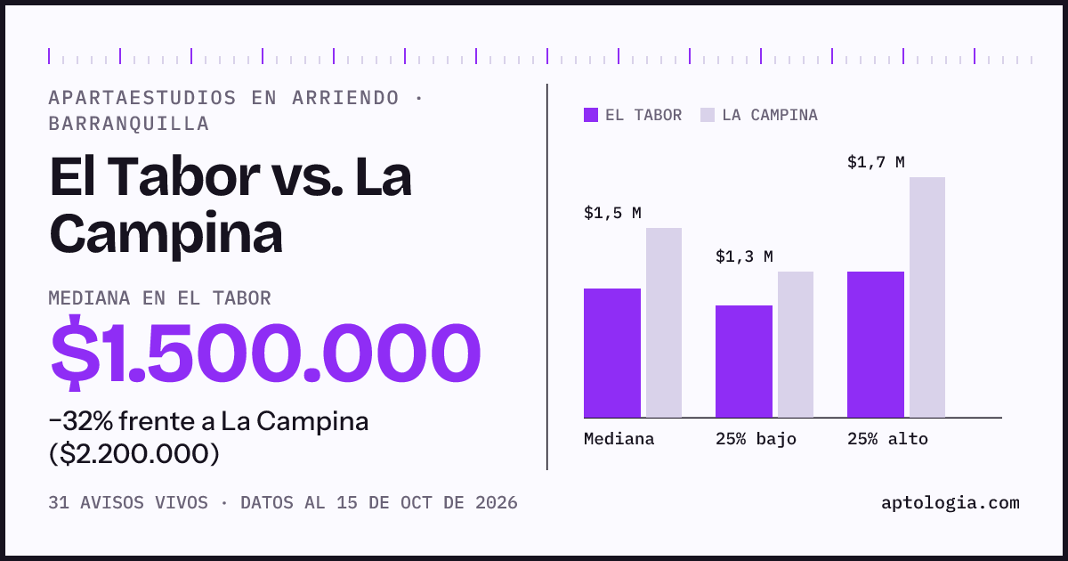Apartaestudios en arriendo en El Tabor contra La Campina, Barranquilla: mediana $1.500.000 contra $2.200.000