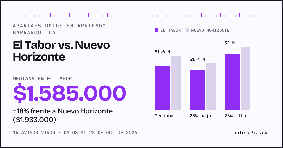 Apartaestudios en arriendo en El Tabor contra Nuevo Horizonte, Barranquilla: mediana $1.500.000 contra $2.066.000