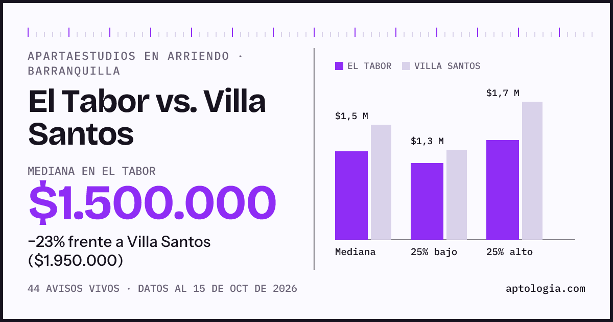 Apartaestudios en arriendo en El Tabor contra Villa Santos, Barranquilla: mediana $1.500.000 contra $1.950.000