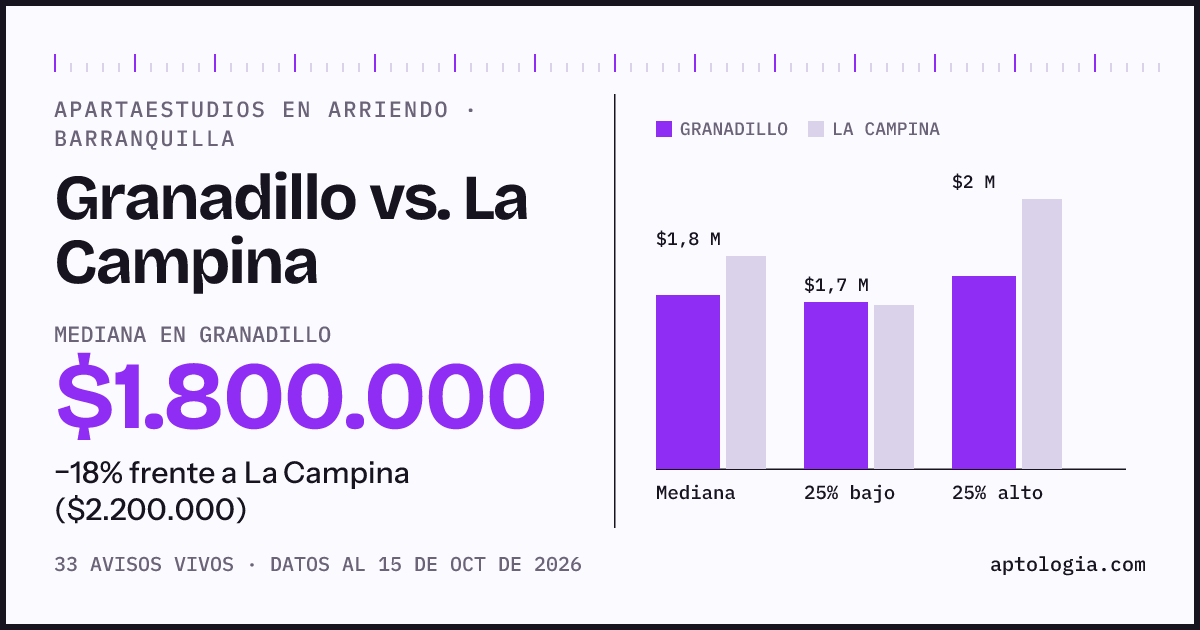 Apartaestudios en arriendo en Granadillo contra La Campina, Barranquilla: mediana $1.800.000 contra $2.200.000