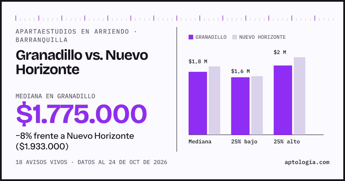 Apartaestudios en arriendo en Granadillo contra Nuevo Horizonte, Barranquilla: mediana $1.800.000 contra $1.933.000