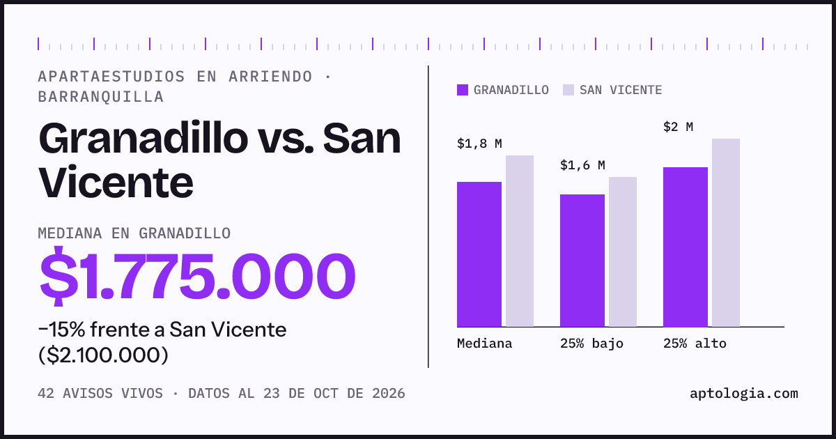 Apartaestudios en arriendo en Granadillo contra San Vicente, Barranquilla: mediana $1.800.000 contra $2.100.000